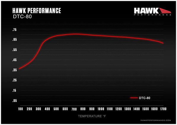 Hawk DTC-80 Front Pads