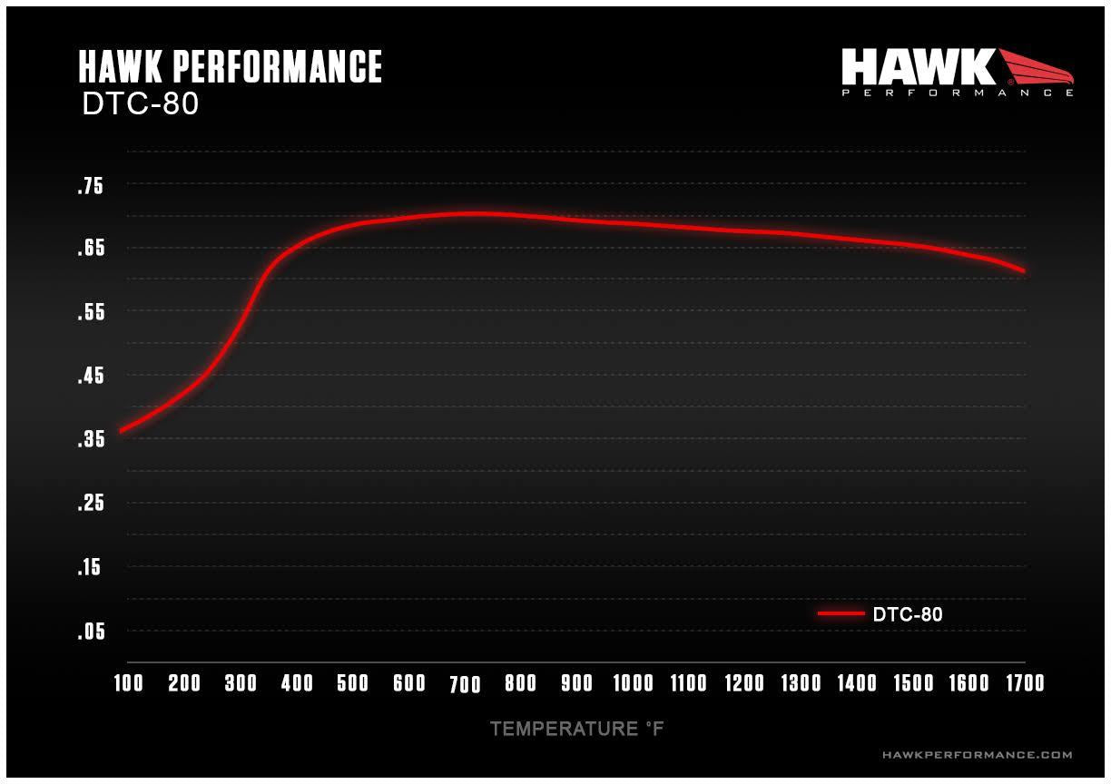 Hawk DTC-80 Front Pads